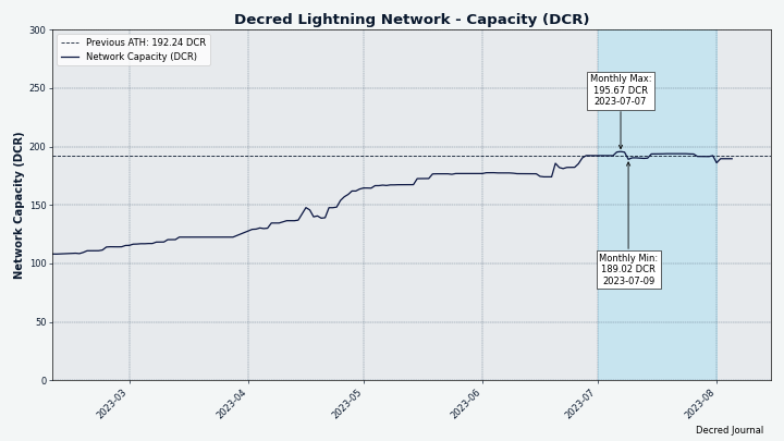 Decred's Lightning Network capacity stabilized around 200 DCR