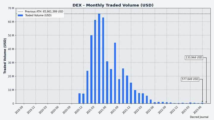 DCRDEX monthly volume in USD does not like summer time