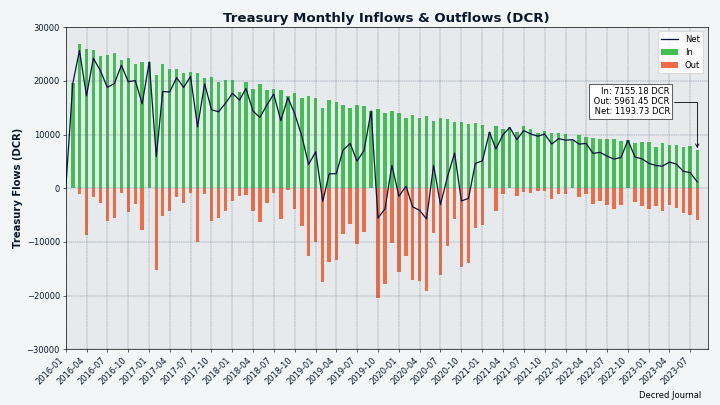 Treasury inflows and outflows in DCR