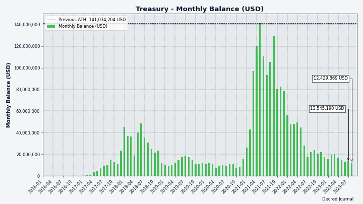 Treasury balance in USD