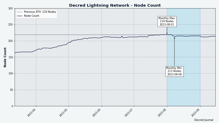 Decred's Lightning Network node count has stabilized