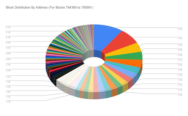 Block distribution by mining address as of September 6th
