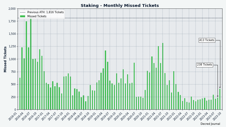 Uptick in missed tickets in September was likely due to technical issues after the hard fork