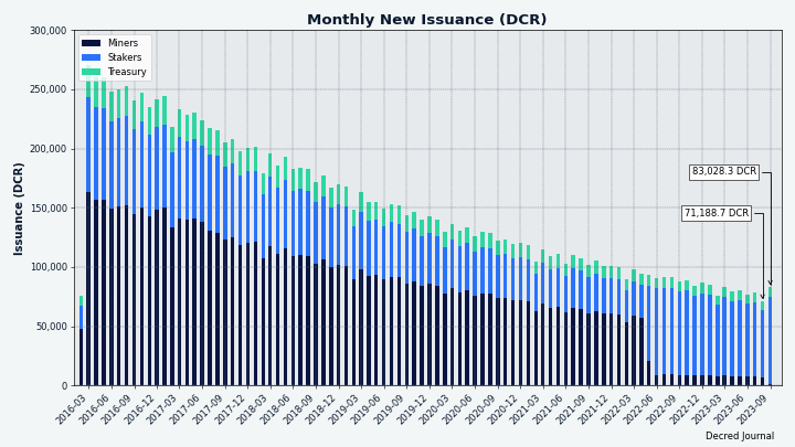 Monthly DCR emission was slightly higher than usual due to a period of fast blocks