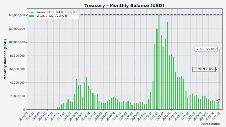 Treasury monthly balance in USD; note that it heavily depends on the exchange rate