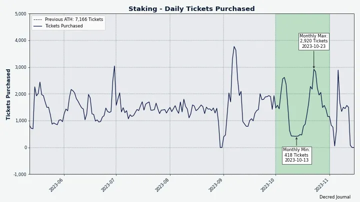A relatively small uptick in ticket buying in the first week of October...