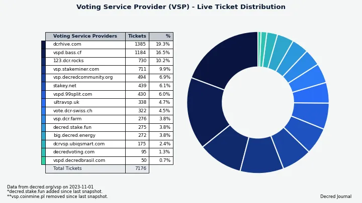 Distribution of tickets managed by VSPs