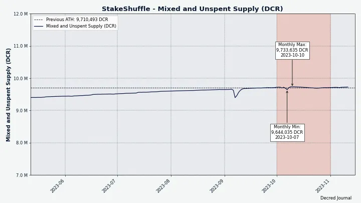 Unlike the staked DCR chart there was no dip in the mixed and unspent supply