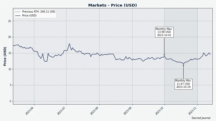 Recent DCR/USD, data from Coin Metrics