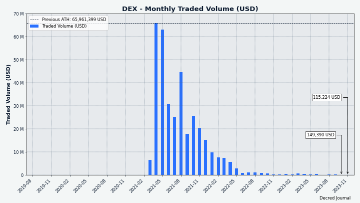 DCRDEX monthly volume in USD