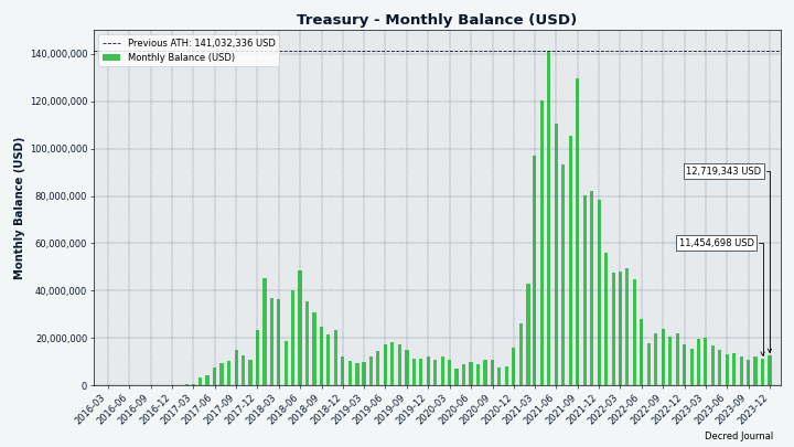 Treasury monthly balance in USD; note that it heavily depends on the exchange rate