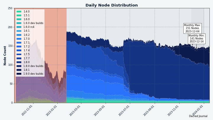 Nodes are slowly upgrading to v1.8.1. The red area before Jan 2023 indicates incomplete data we had at that time.