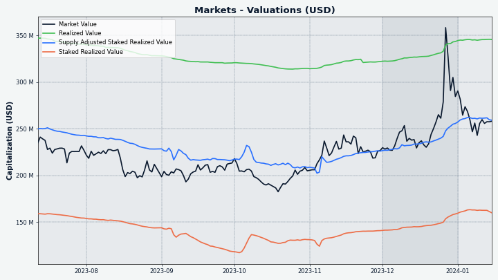 Market valuations (USD) based on @bochinchero's Staked Realized Value model